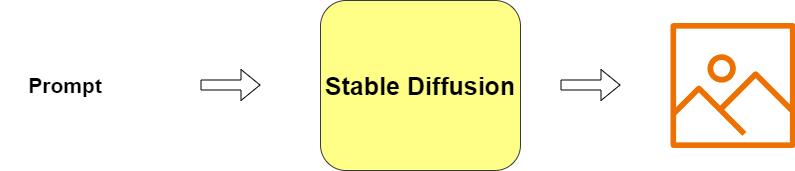 Stable Diffusion Text to Image